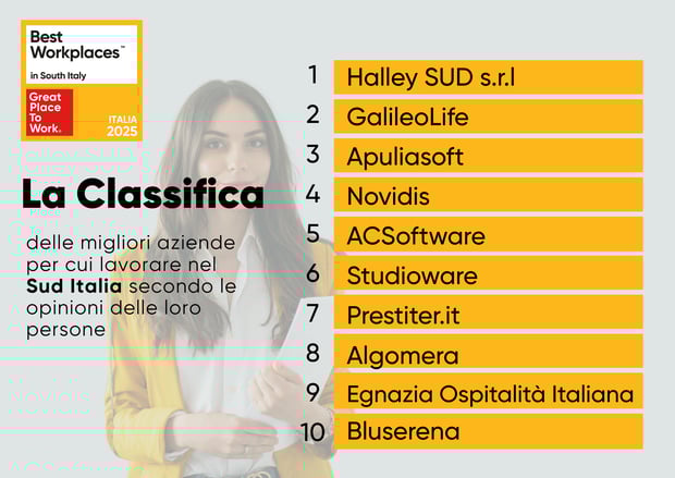 Classifica Best Workplaces for South Italy