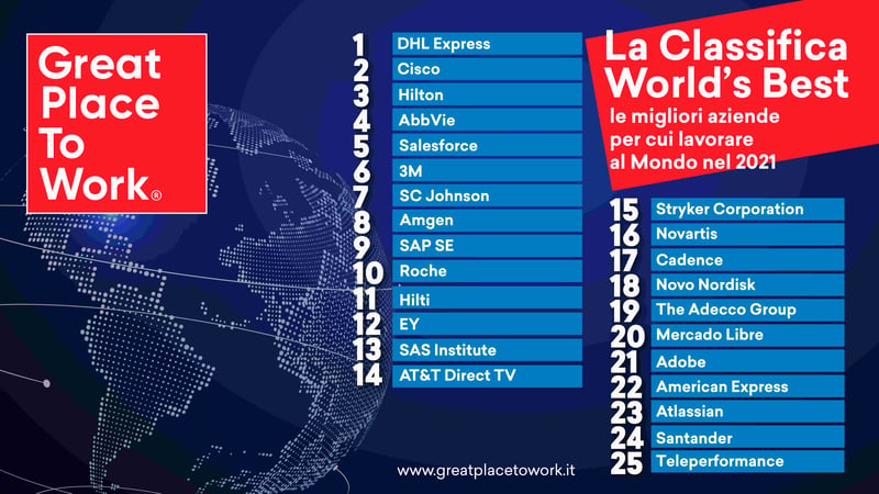 Classifica Worlds Best 2021 sito