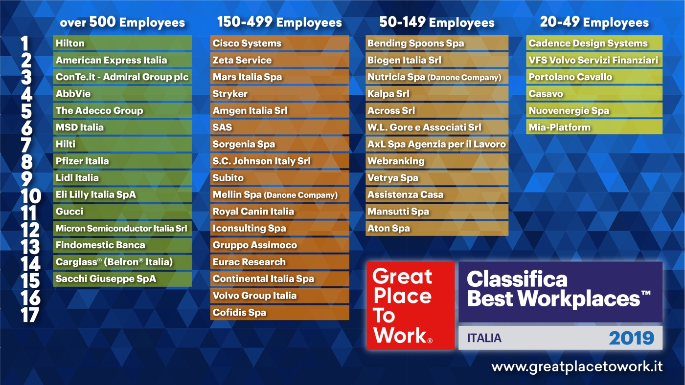 Classifica Best Workplaces Italia 2019 web