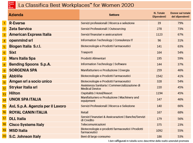 Classifica Best Workplaces for Women 2020 versione grafica