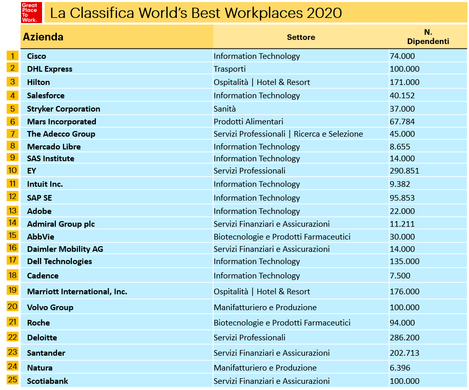 Classifica Worlds Best 2020 versione grafica