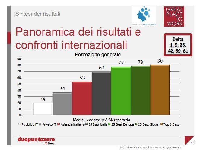 Grafico Leadership e Merito