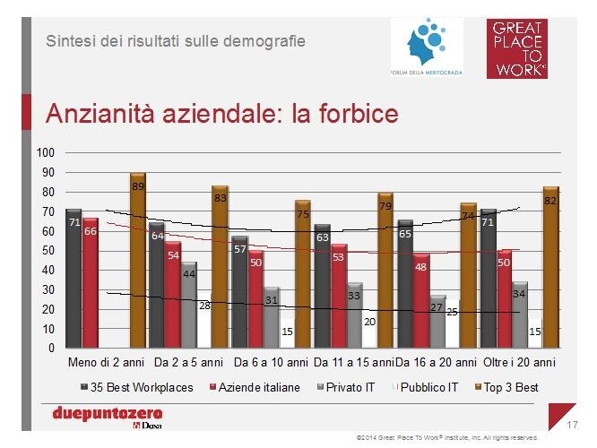 Grafico Leadership e Merito 01