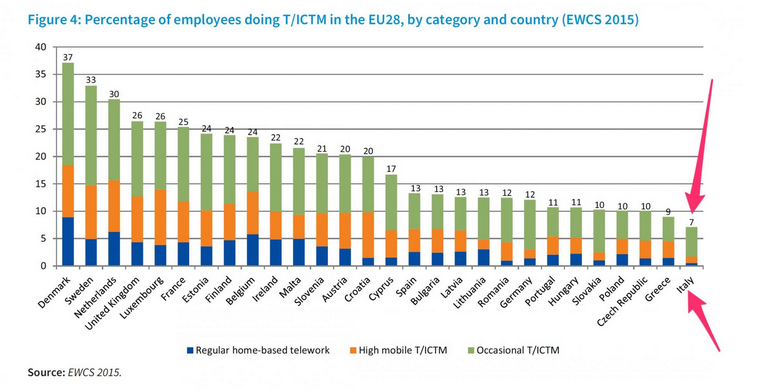 Smartworking in Italia
