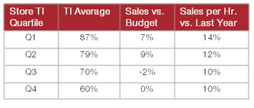 Tangible business impact