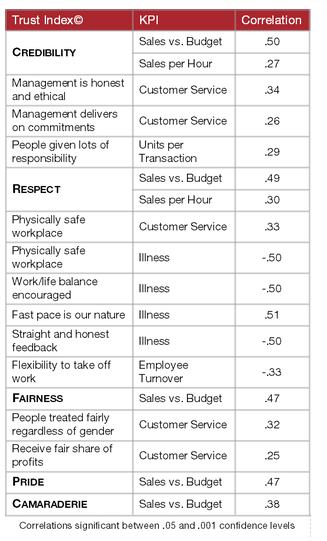 Trust Index e KPI